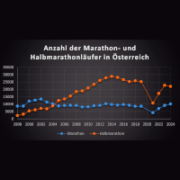 Entwicklung der Teilnehmerzahlen bei Österreichs größten Marathonläufen