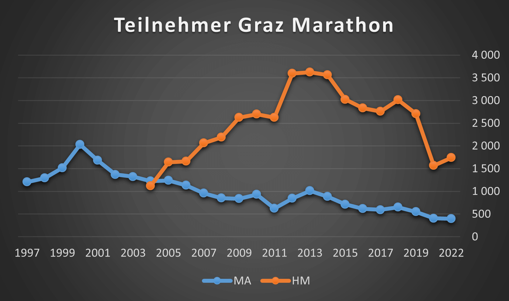 Graz Marathon Finisherzahlen