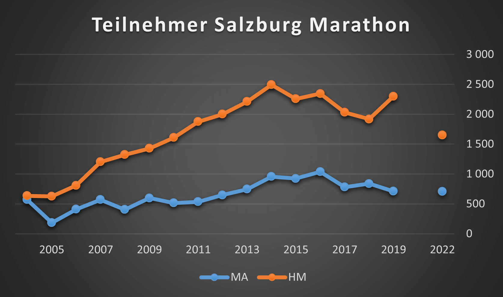 Salzburg Marathon Finisherzahlen