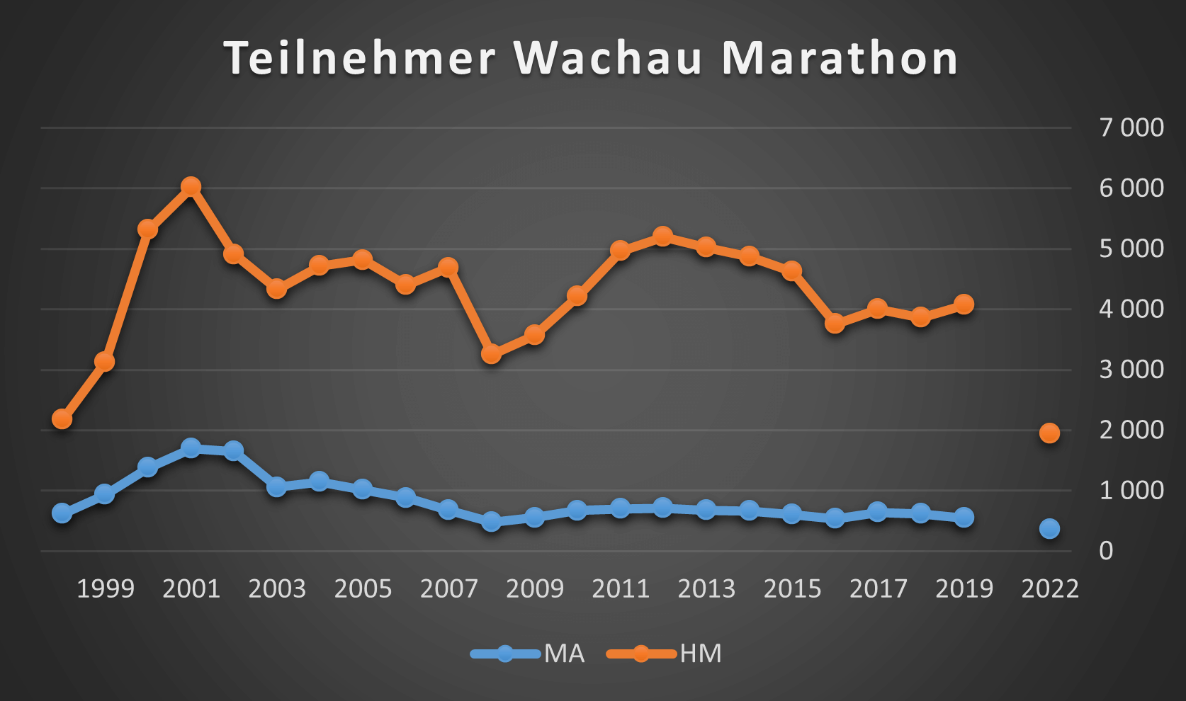 Wachau Marathon Finisherzahlen
