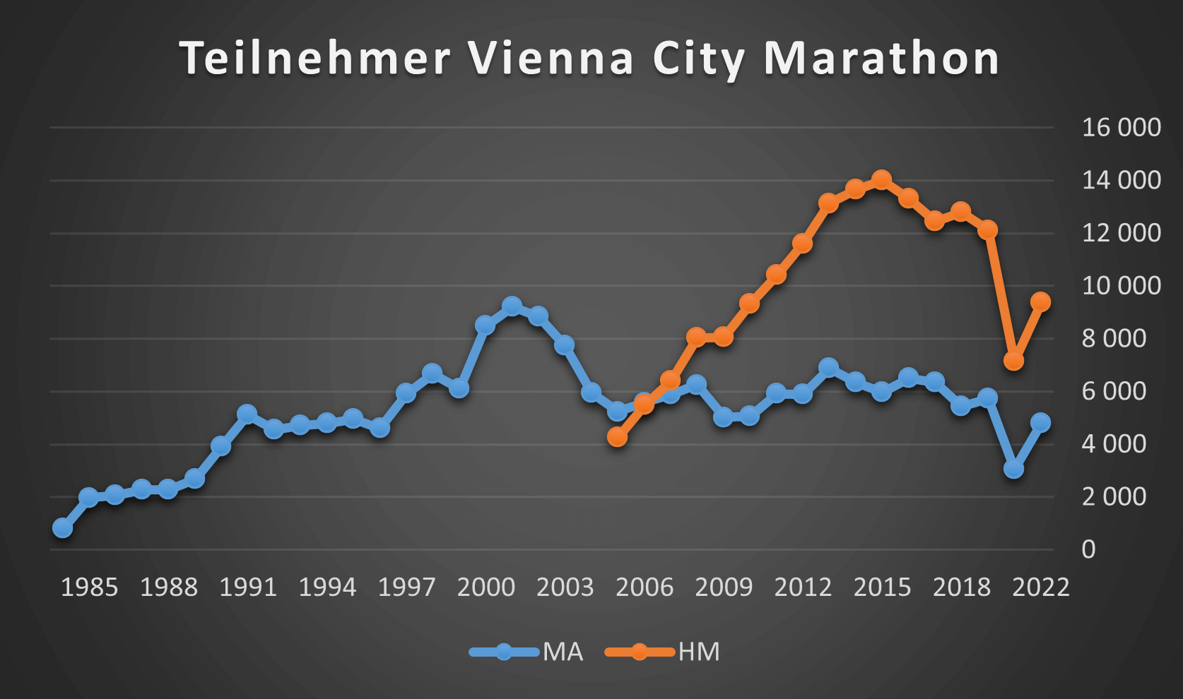 Vienna City Marathon Teilnehmerzahlen