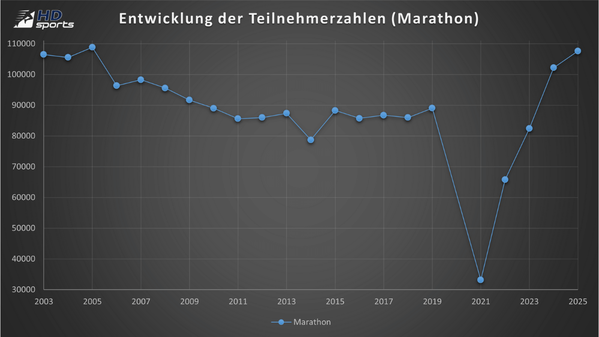 Die größten Marathons in Deutschland: Marathon-Analyse 2025
