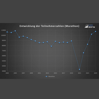 Die größten Marathons in Deutschland: Marathon-Analyse 2025