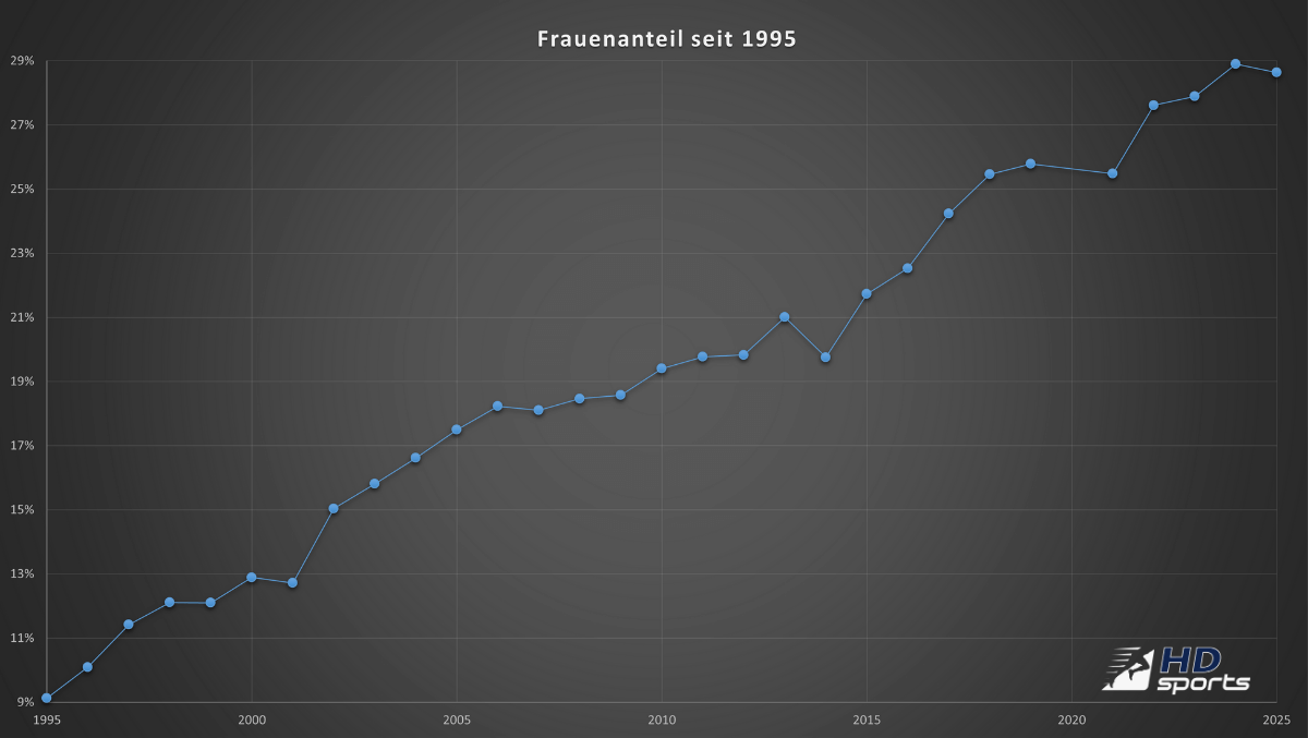 Frauenanteil bei Deutschlands Marathons