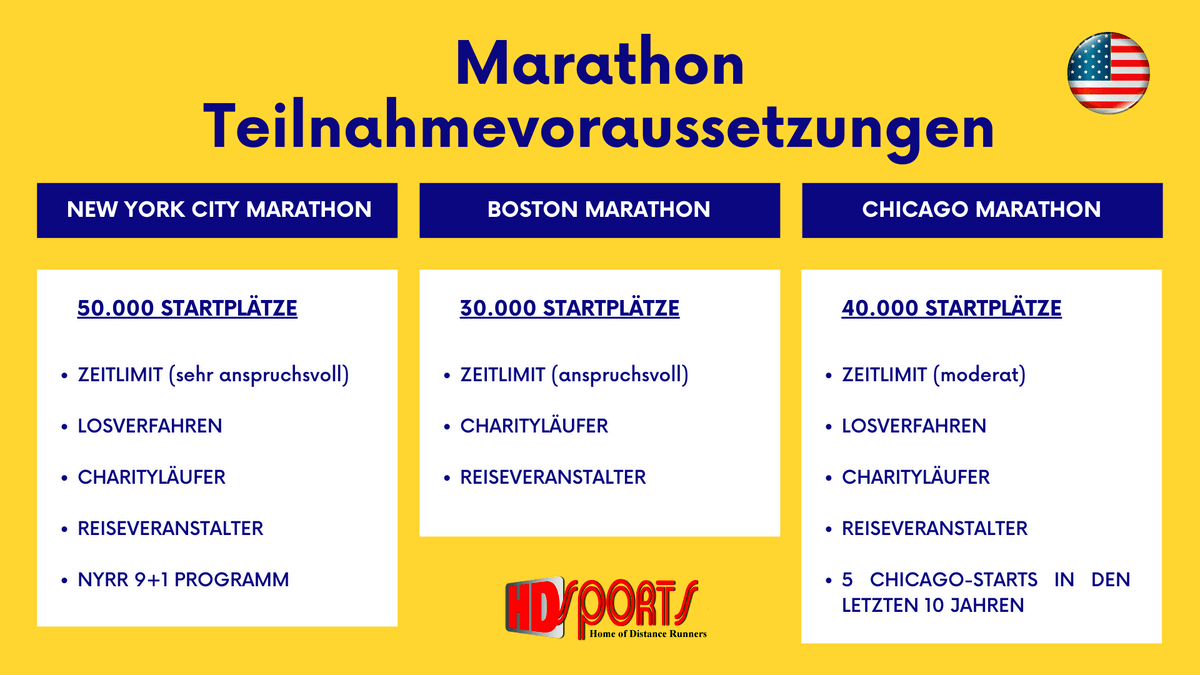 Marathonreisen in die USA: Voraussetzungen für New York, Boston &amp; Chicago