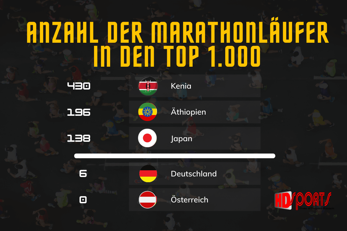 Die schnellsten Marathon-Nationen