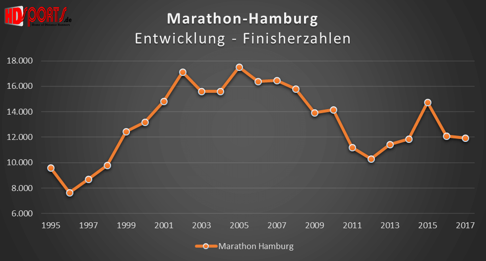 Die Entwicklung der Marathonfinisherzahlen beim Hamburg-Marathon