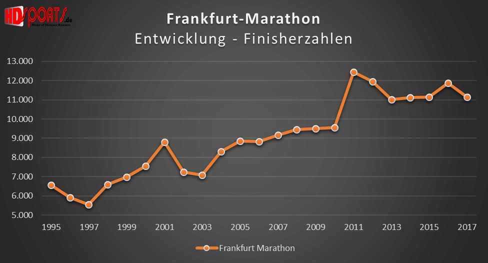 Die Entwicklung der Marathonfinisherzahlen beim Frankfurt-Marathon