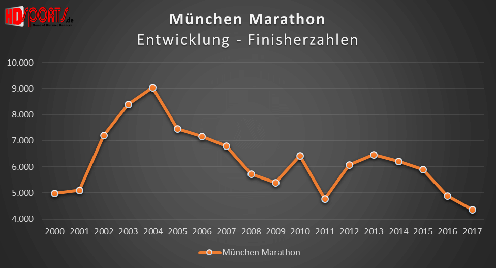 Die Entwicklung der Marathonfinisherzahlen beim München-Marathon