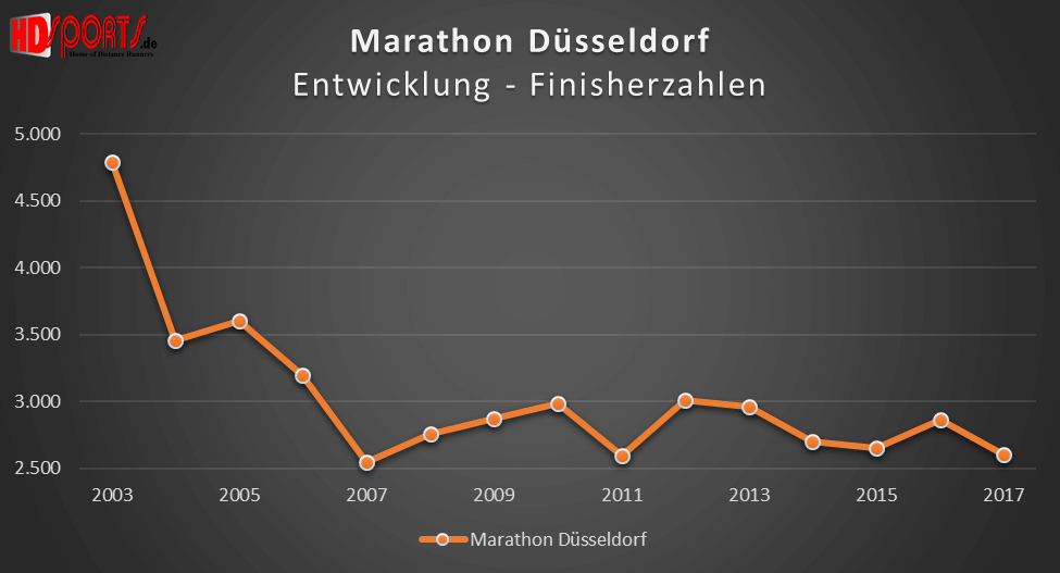 Die Entwicklung der Marathonfinisherzahlen beim Düsseldorf-Marathon