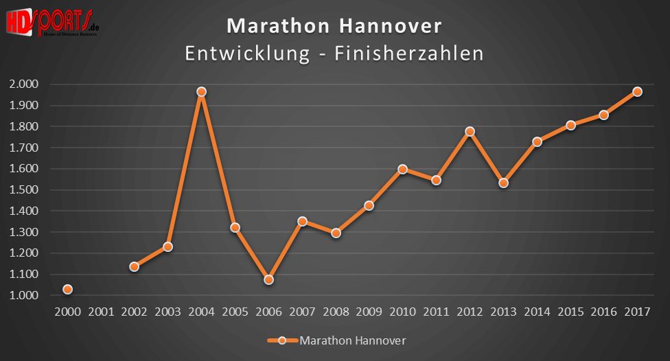 Die Entwicklung der Marathonfinisherzahlen beim Hannover-Marathon