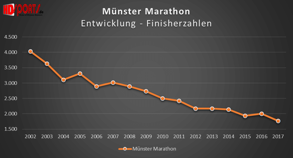 Die Entwicklung der Marathonfinisherzahlen beim Münster-Marathon