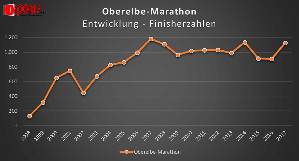 Die Entwicklung der Marathonfinisherzahlen beim Oberelbe-Marathon