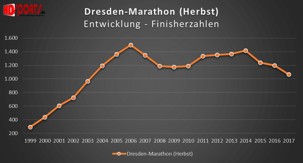 Die Entwicklung der Marathonfinisherzahlen beim Dresden-Marathon