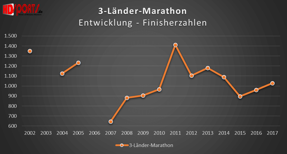 Die Entwicklung der Marathonfinisherzahlen beim 3-Länder-Marathon