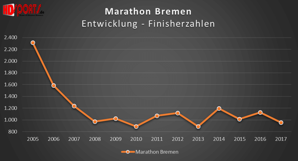 Die Entwicklung der Marathonfinisherzahlen beim Bremen-Marathon