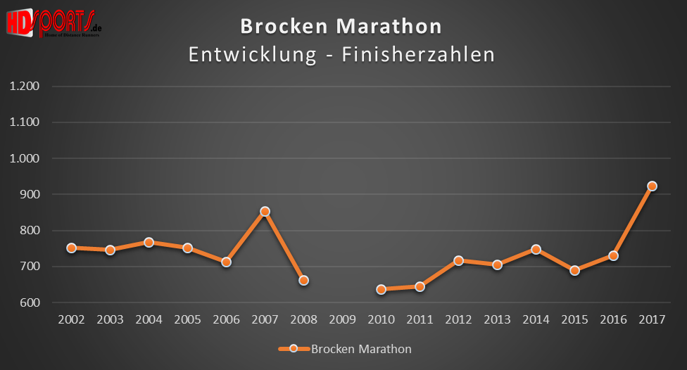 Die Entwicklung der Marathonfinisherzahlen beim Brocken-Marathon