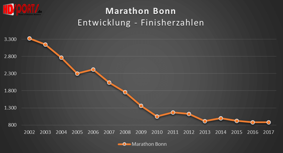 Die Entwicklung der Marathonfinisherzahlen beim Bonn-Marathon