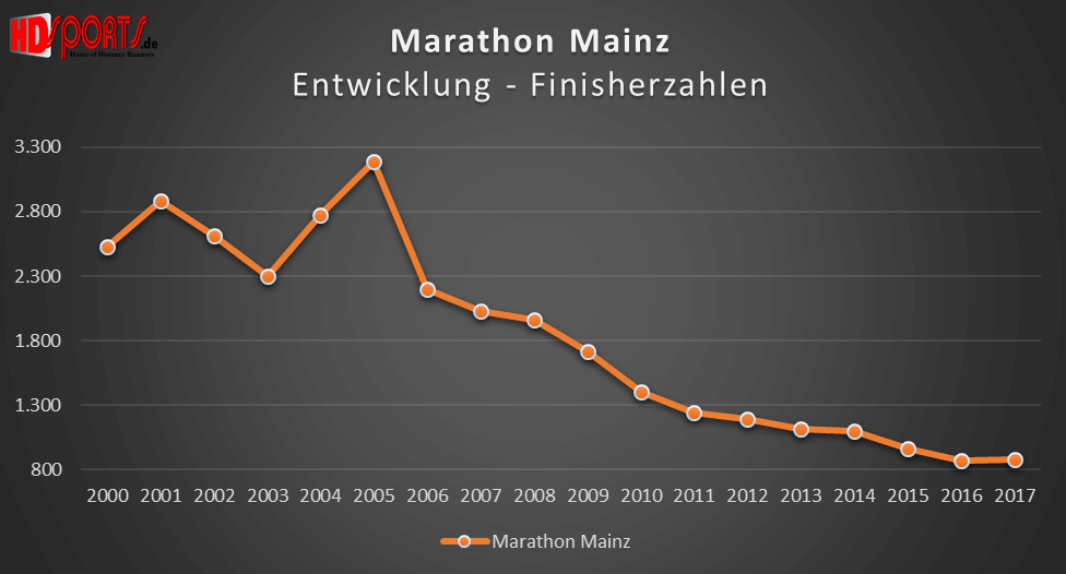 Die Entwicklung der Marathonfinisherzahlen beim Mainz-Marathon