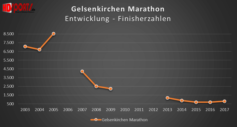 Die Entwicklung der Marathonfinisherzahlen beim Gelsenkirchen-Marathon