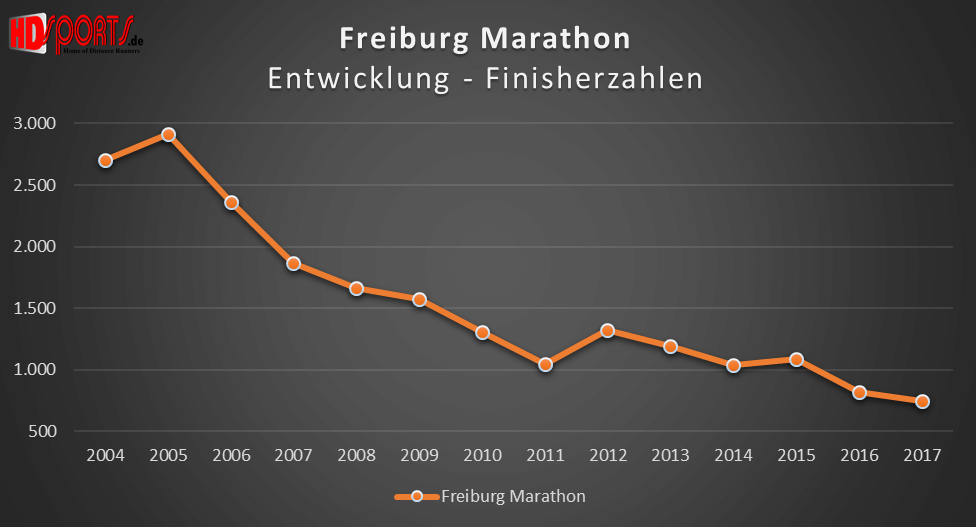 Die Entwicklung der Marathonfinisherzahlen beim Freiburg-Marathon