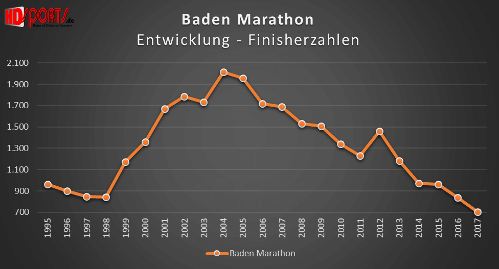 Die Entwicklung der Marathonfinisherzahlen beim Baden-Marathon