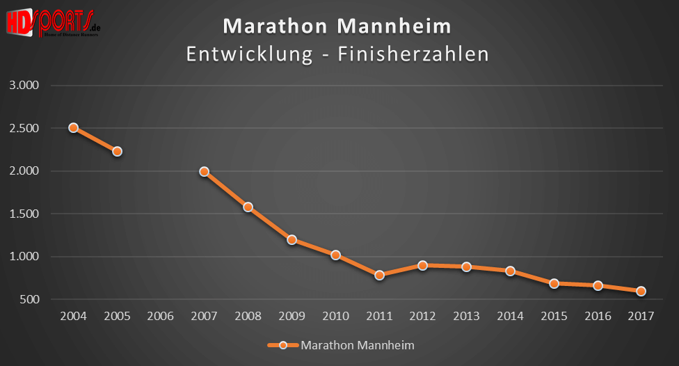 Die Entwicklung der Marathonfinisherzahlen beim Mannheim-Marathon