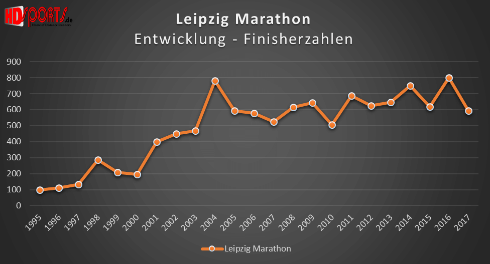 Die Entwicklung der Marathonfinisherzahlen beim Leipzig-Marathon