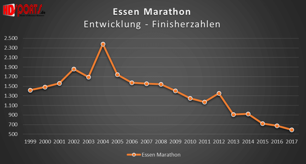 Die Entwicklung der Marathonfinisherzahlen beim Essen-Marathon