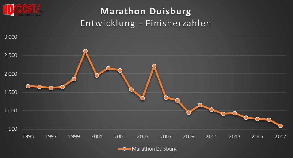 Die Entwicklung der Marathonfinisherzahlen beim Duisburg-Marathon