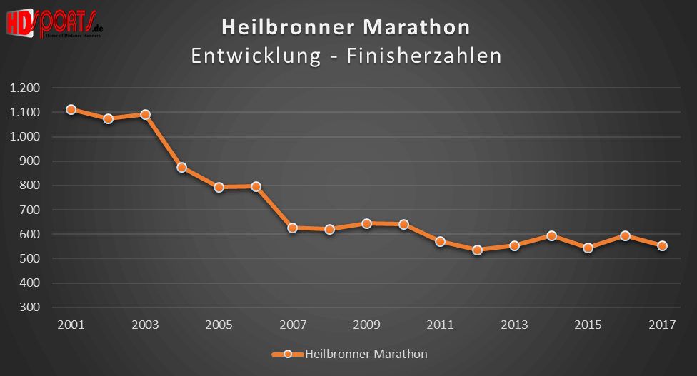 Die Entwicklung der Marathonfinisherzahlen beim Heilbronner-Marathon