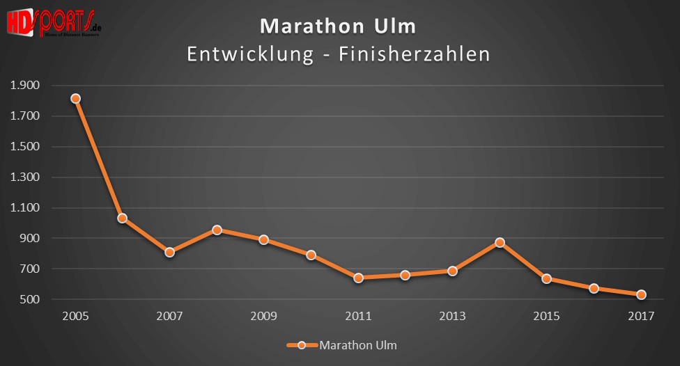 Die Entwicklung der Marathonfinisherzahlen beim Ulm-Marathon