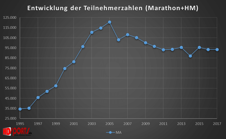 Das Teilnehmerfeld im Marathon stagniert seit einigen Jahren.
