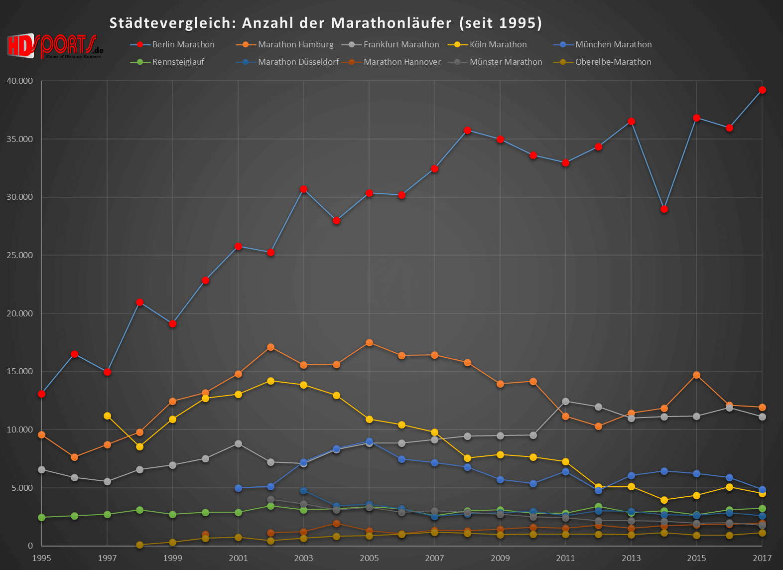 Die zehn größten Marathons im Langzeitvergleich