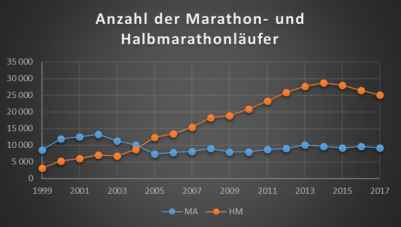 Die Halbmarathonteilnehmerzahlen gehen seit 2014 stark zurück. Rückgang auch beim Marathon Die Halbmarathonteilnehmerzahlen gehen seit 2014 stark zurück. Rückgang auch beim Marathon