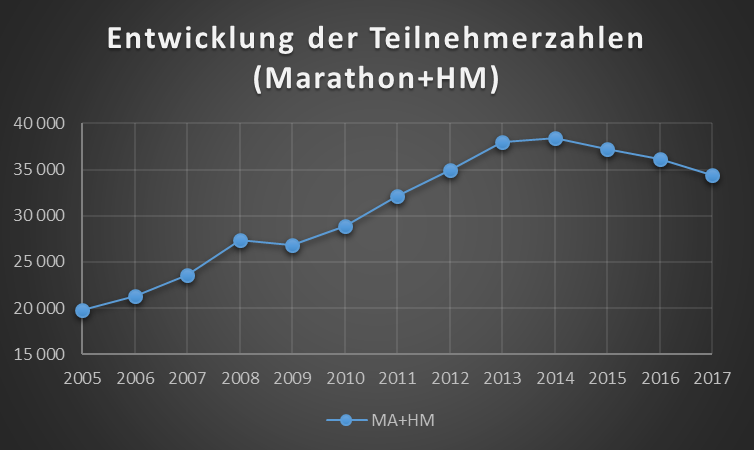 Marathon und Halbmarathon zusammengerechnet: Die Grafik spricht klare Worte. Marathon und Halbmarathon zusammengerechnet: Die Grafik spricht klare Worte.