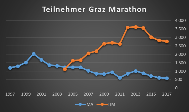Der Graz-Marathon im freien Fall. In den letzten Jahren reduzierte sich das Teilnehmerfeld drastisch. Der Graz-Marathon im freien Fall. In den letzten Jahren reduzierte sich das Teilnehmerfeld drastisch.