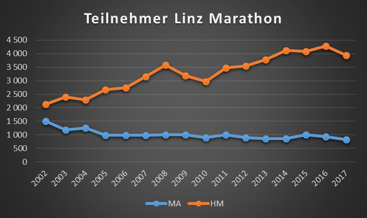 Starker Teilnehmerrückgang beim Linz-Marathon. Sowohl über die 21,1 km als auch über die 42,2 km. Starker Teilnehmerrückgang beim Linz-Marathon. Sowohl über die 21,1 km als auch über die 42,2 km.