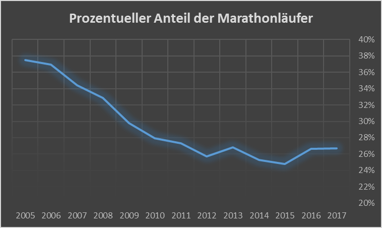 Der prozentuale Anteil der Marathonläufer gegenüber den Halbmarathonläufern ist seit einigen Jahren auf einem konstanten Niveau. Der große Halbmarathon-Boom ist auf jeden Fall vorbei. Der prozentuale Anteil der Marathonläufer gegenüber den Halbmarathonläufern ist seit einigen Jahren auf einem konstanten Niveau. Der große Halbmarathon-Boom ist auf jeden Fall vorbei.