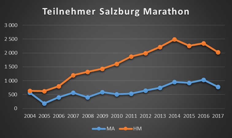 Bis 2014 war der Salzburg-Marathon im Aufwärtstrend. Heuer gab es den ersten großen Rückschlag. Bis 2014 war der Salzburg-Marathon im Aufwärtstrend. Heuer gab es den ersten großen Rückschlag.