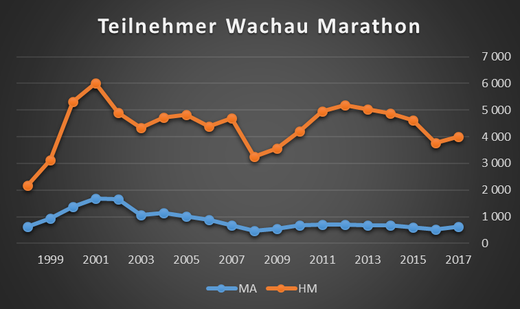 Der Wachau-Marathon ist der große Gewinner des Jahres: Das zeigt auch die Grafik. Der Langzeittrend ist hingegen weniger positiv. Der Wachau-Marathon ist der große Gewinner des Jahres: Das zeigt auch die Grafik. Der Langzeittrend ist hingegen weniger positiv.
