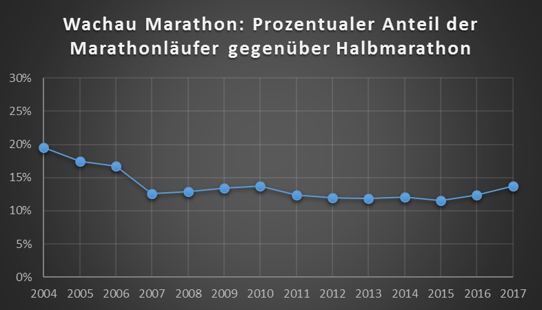 Wachau ist bekannt für sein sehr großes Halbmarathon-Starterfeld. 2017 war das Verhältnis Marathonläufer : Halbmarathonläufer aber nicht ganz so eklatant wie in den Jahren zuvor. Wachau ist bekannt für sein sehr großes Halbmarathon-Starterfeld. 2017 war das Verhältnis Marathonläufer : Halbmarathonläufer aber nicht ganz so eklatant wie in den Jahren zuvor.