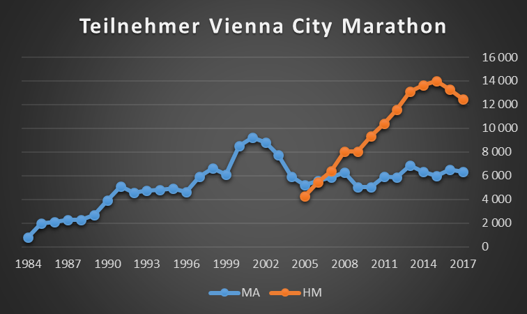 Seit dem Rekordjahr 2015 sind die Halbmarathonzahlen rückläufig. Das Teilnehmerfeld beim Marathon ist seit Jahren konstant. Seit dem Rekordjahr 2015 sind die Halbmarathonzahlen rückläufig. Das Teilnehmerfeld beim Marathon ist seit Jahren konstant.