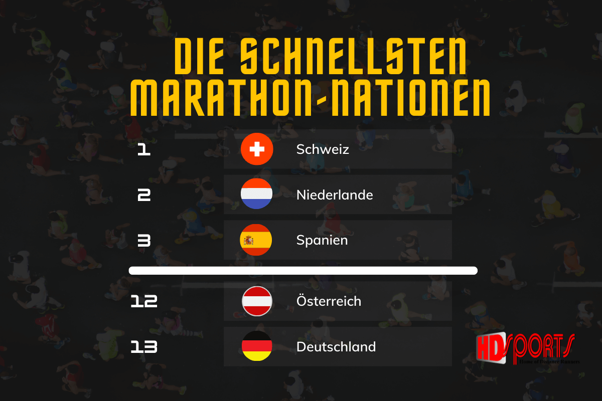 Die schnellsten Marathon-Nationen