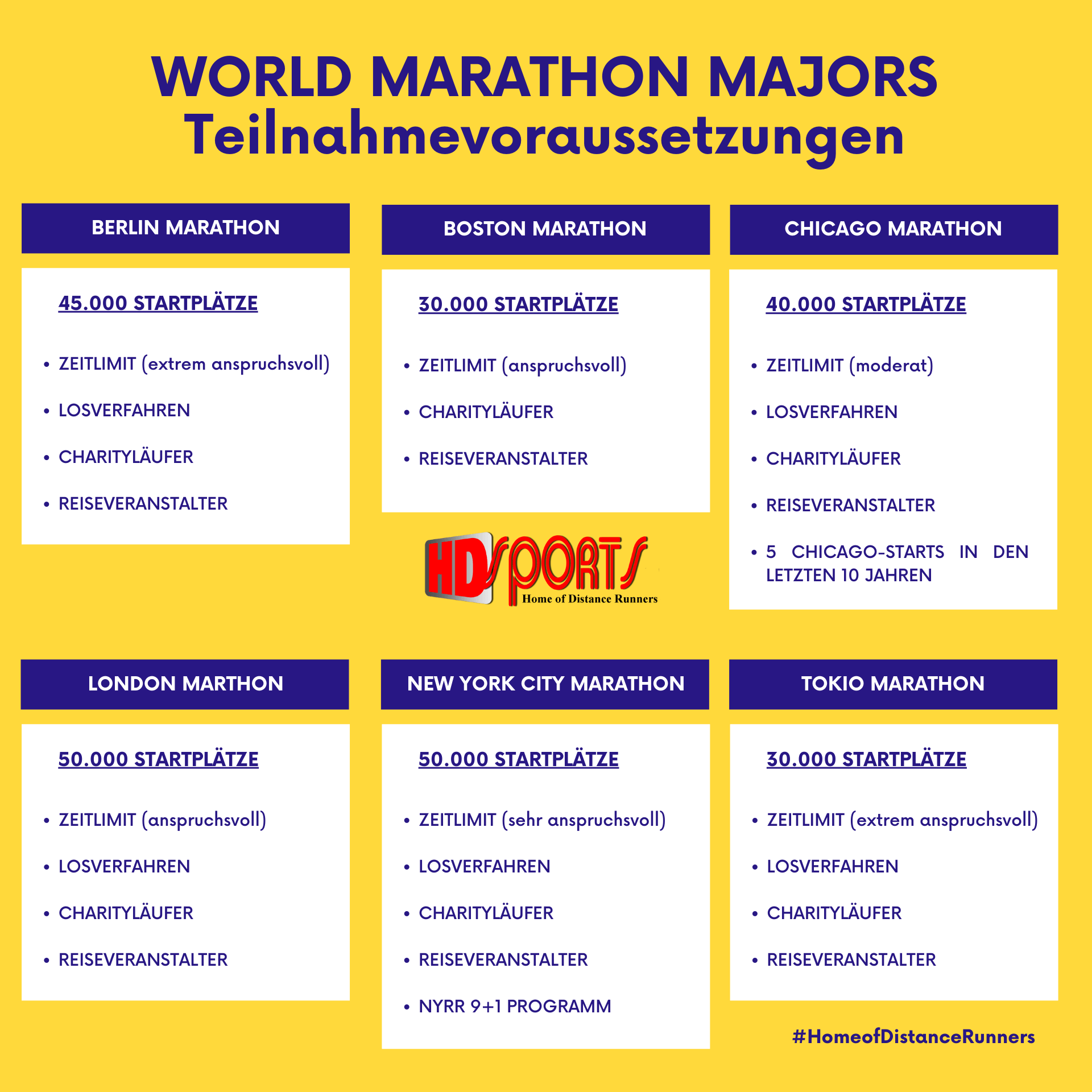 World Marathon Majors: Anmeldung