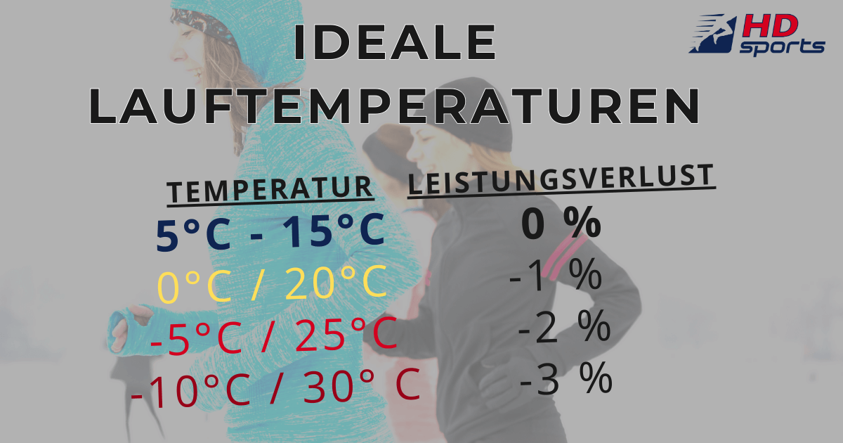 Ab Temperautern über 15° Celsius müssen wir mit reduzierter Leistungsfähigkei rechnen