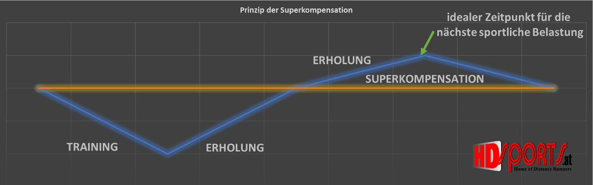 Was ist Superkompensation?