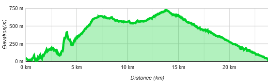Höhenprofil Torrent de Pareis Schlucht-Wanderung