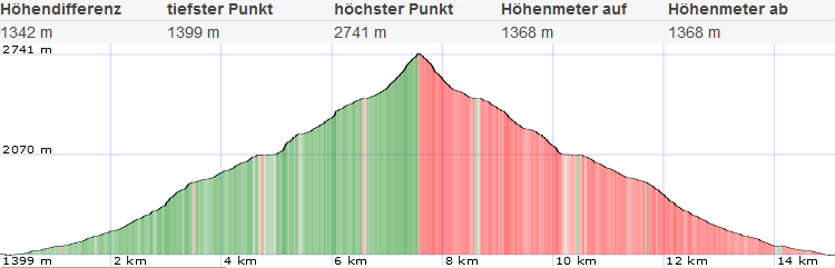 Topo und Höhenprofil Rostocker Eck