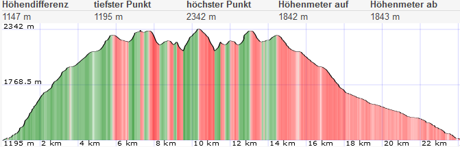 Höhenprofil Sonntagkogel